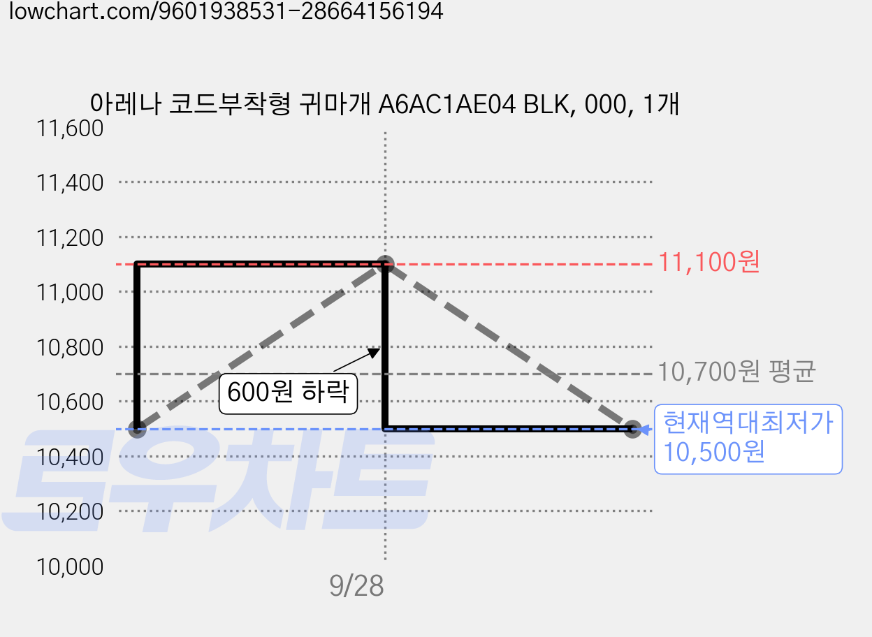 아레나 코드부착형 귀마개 A6AC1AE04 BLK, 000, 1개 가격 변동 차트, 현재가 10,500원, 역대최저가