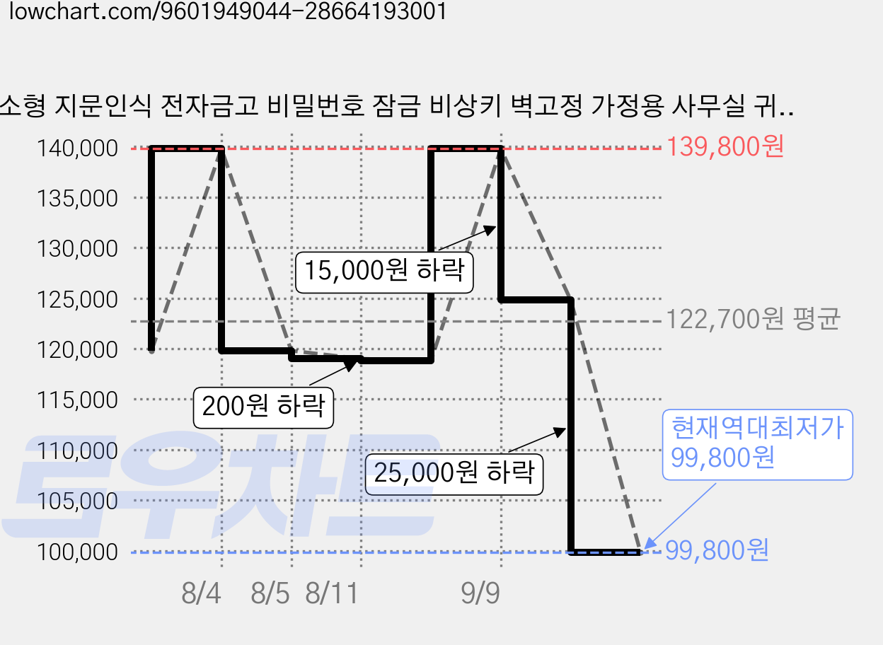 소형 지문인식 전자금고 비밀번호 잠금 비상키 벽고정 가정용 사무실 귀중품 보관함, 블랙 가격 변동 차트, 현재가 99,800원, 역대최저가
