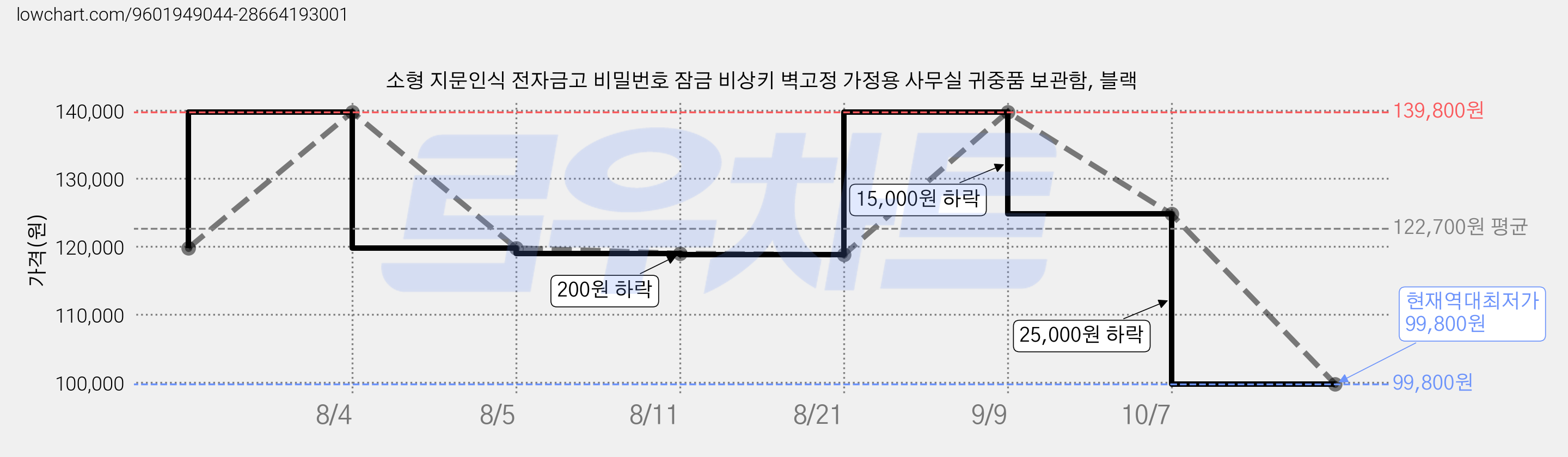 소형 지문인식 전자금고 비밀번호 잠금 비상키 벽고정 가정용 사무실 귀중품 보관함, 블랙 가격 변동 차트, 현재가 99,800원, 역대최저가