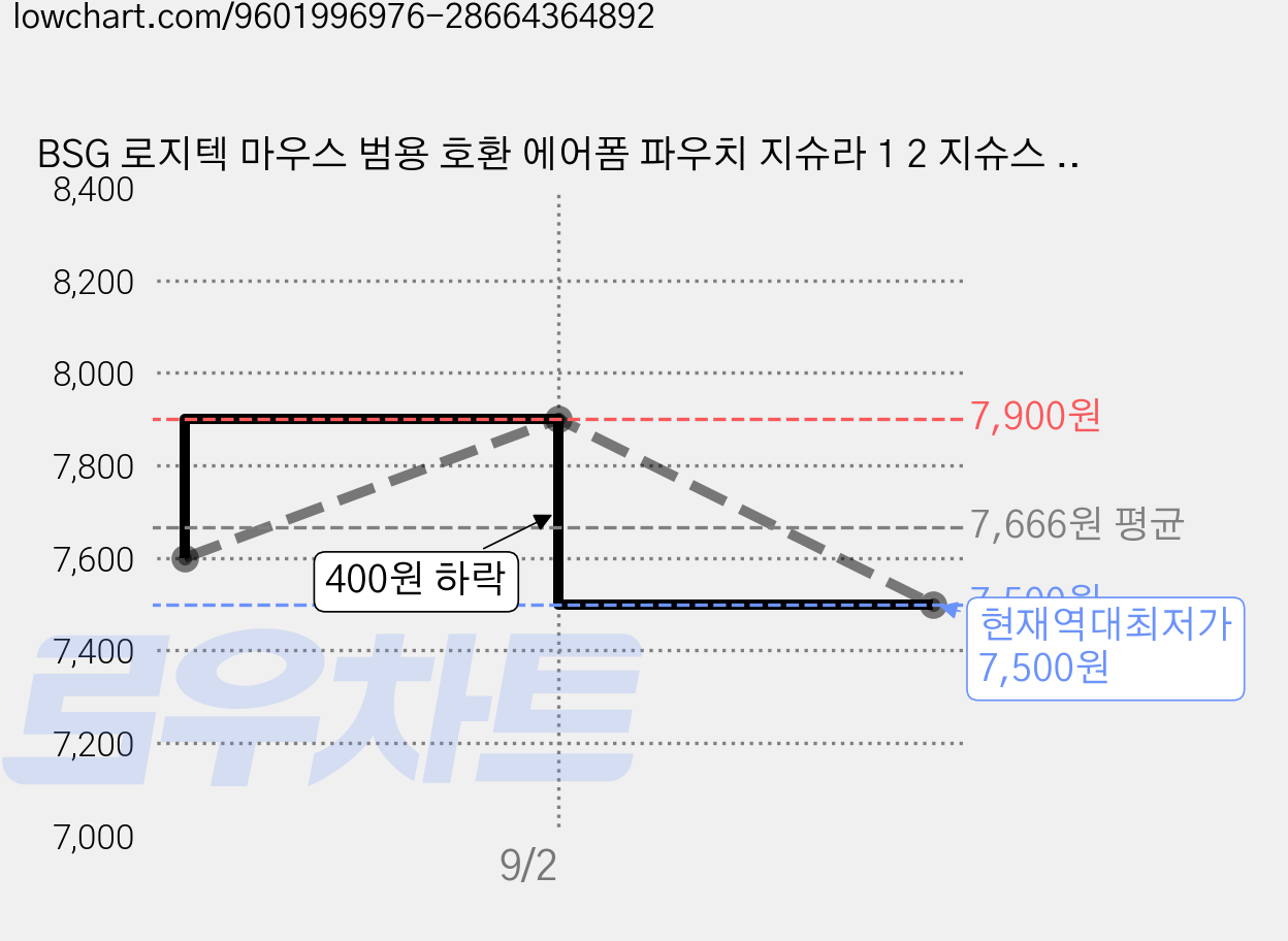 BSG 로지텍 마우스 범용 호환 에어폼 파우치 지슈라 1 2 지슈스 지프로 G502 레이저 휴대용 보관 안전 보호 케이스, 1개, 블랙 가격 변동 차트, 현재가 7,500원, 역대최저가