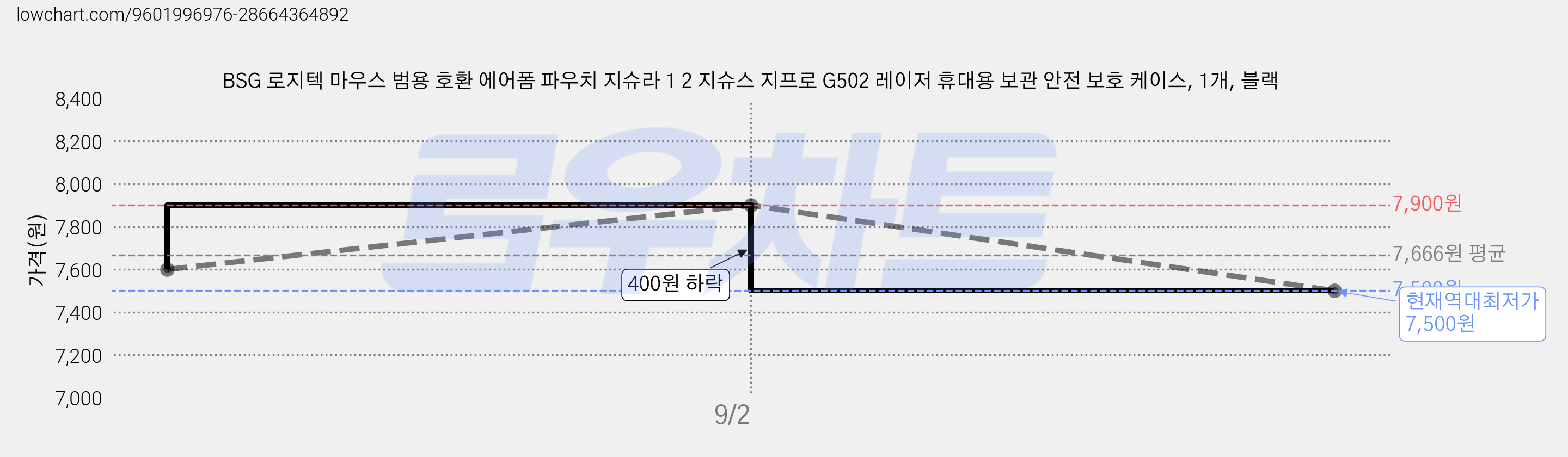BSG 로지텍 마우스 범용 호환 에어폼 파우치 지슈라 1 2 지슈스 지프로 G502 레이저 휴대용 보관 안전 보호 케이스, 1개, 블랙 가격 변동 차트, 현재가 7,500원, 역대최저가