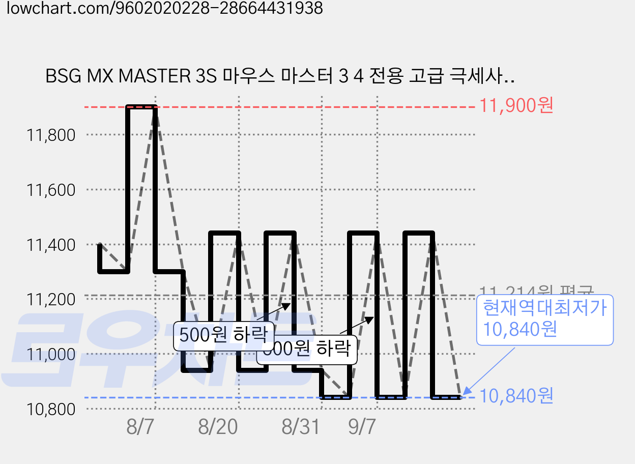 BSG MX MASTER 3S 마우스 마스터 3 4 전용 고급 극세사 파우치 안전보호 휴대용 케이스 보관함, 1개, 블랙, BSG MX MASTER 4 가격 변동 차트, 현재가 10,840원, 역대최저가