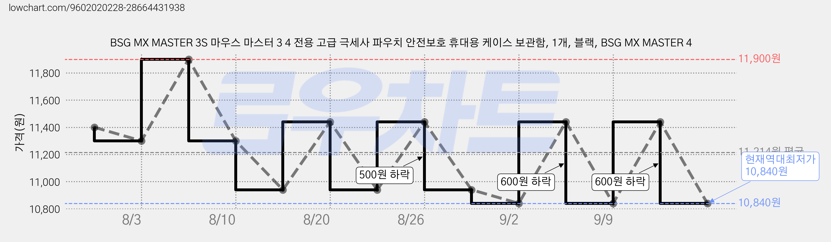 BSG MX MASTER 3S 마우스 마스터 3 4 전용 고급 극세사 파우치 안전보호 휴대용 케이스 보관함, 1개, 블랙, BSG MX MASTER 4 가격 변동 차트, 현재가 10,840원, 역대최저가