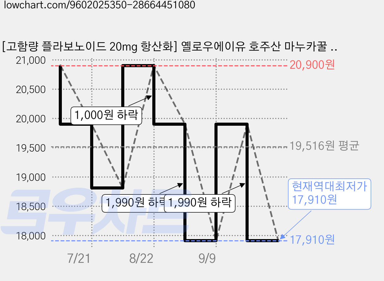 [고함량 플라보노이드 20mg 항산화] 옐로우에이유 호주산 마누카꿀 프로폴리스 스프레이 514+ 30ml, 1개 가격 변동 차트, 현재가 17,910원, 역대최저가