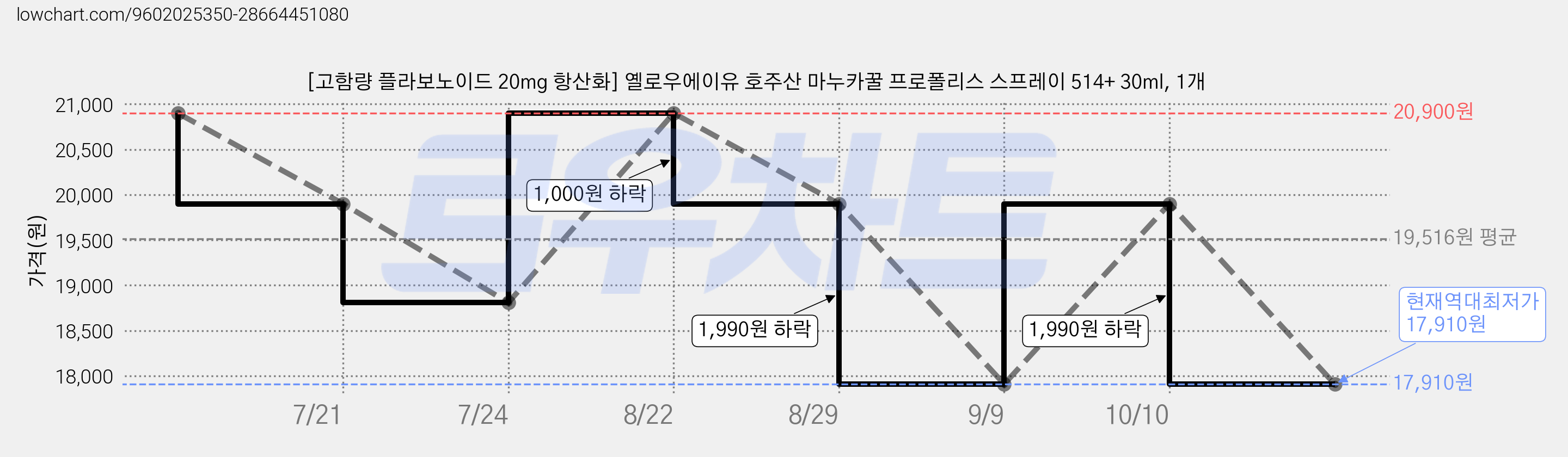 [고함량 플라보노이드 20mg 항산화] 옐로우에이유 호주산 마누카꿀 프로폴리스 스프레이 514+ 30ml, 1개 가격 변동 차트, 현재가 17,910원, 역대최저가