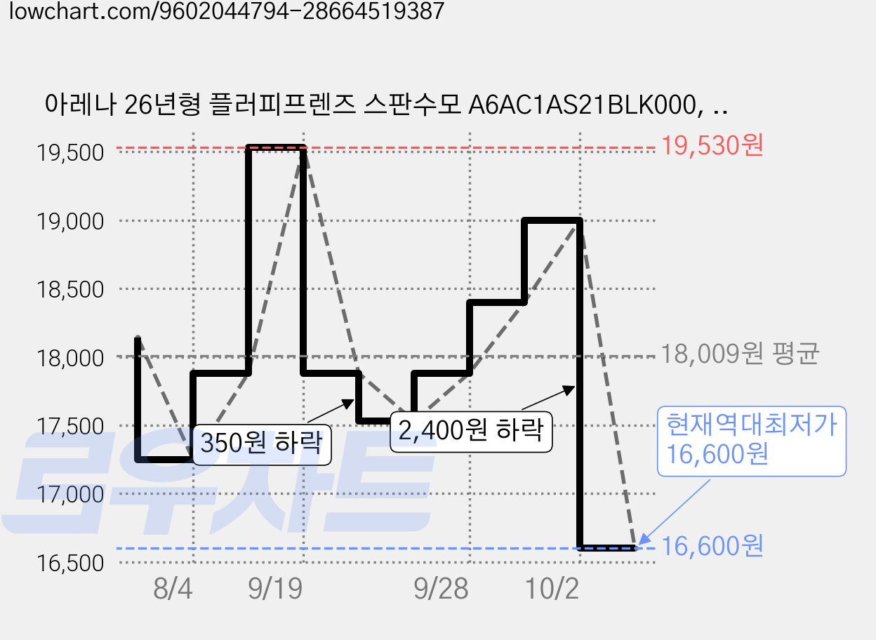 아레나 26년형 플러피프렌즈 스판수모 A6AC1AS21BLK000, BLK, 1개 가격 변동 차트, 현재가 16,600원, 역대최저가