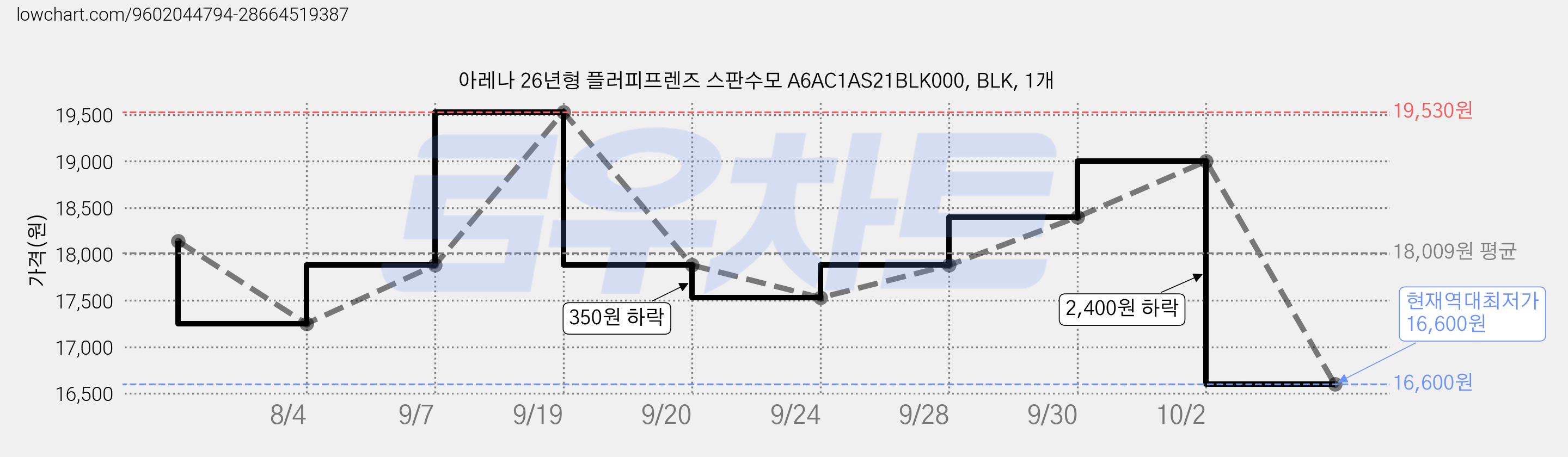 아레나 26년형 플러피프렌즈 스판수모 A6AC1AS21BLK000, BLK, 1개 가격 변동 차트, 현재가 16,600원, 역대최저가