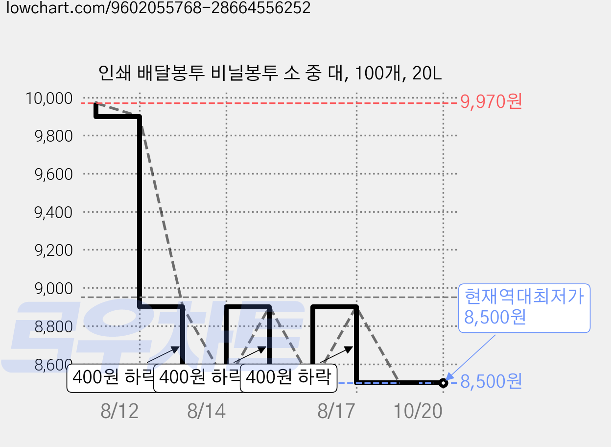 인쇄 배달봉투 비닐봉투 소 중 대, 100개, 20L 가격 변동 차트, 현재가 8,500원, 역대최저가