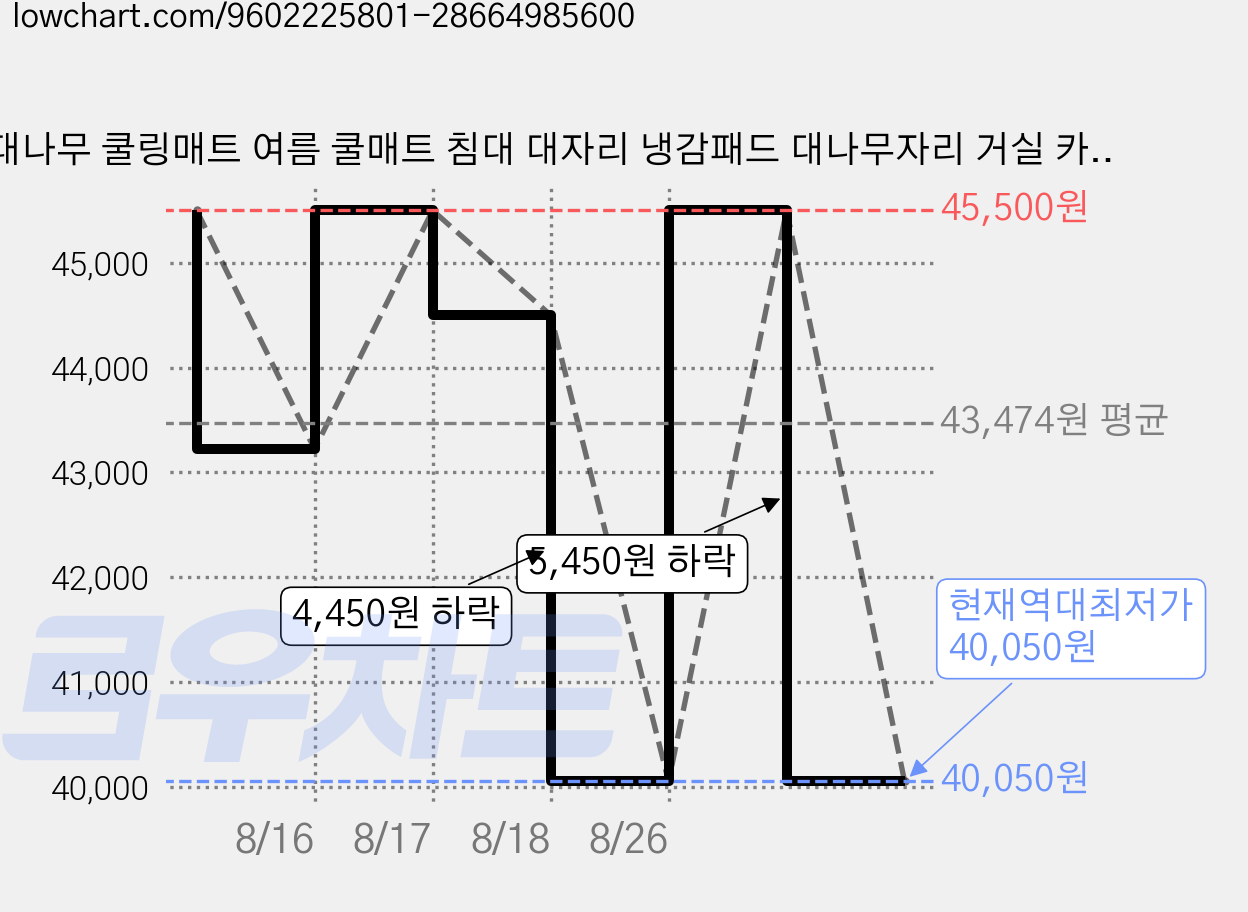 대나무 쿨링매트 여름 쿨매트 침대 대자리 냉감패드 대나무자리 거실 카페트 추석 명절 손님맞이 돗자리, 그린 가격 변동 차트, 현재가 40,050원, 역대최저가