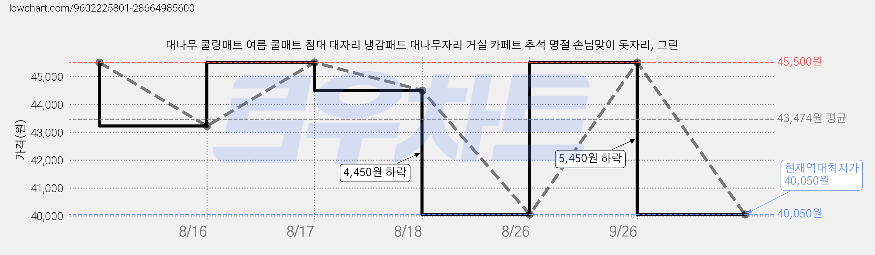 대나무 쿨링매트 여름 쿨매트 침대 대자리 냉감패드 대나무자리 거실 카페트 추석 명절 손님맞이 돗자리, 그린 가격 변동 차트, 현재가 40,050원, 역대최저가