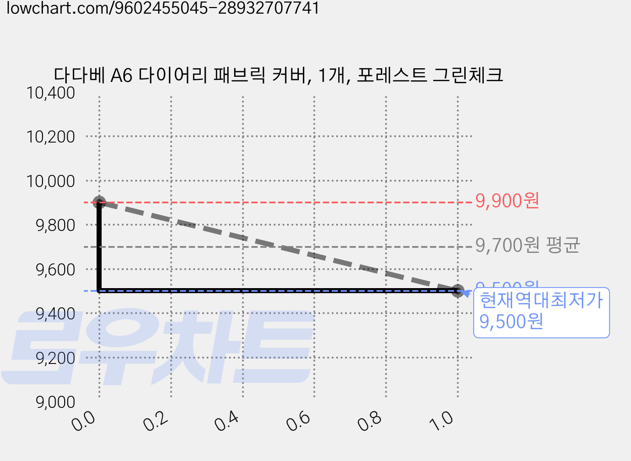 다다베 A6 다이어리 패브릭 커버, 1개, 포레스트 그린체크 가격 변동 차트, 현재가 9,500원, 역대최저가