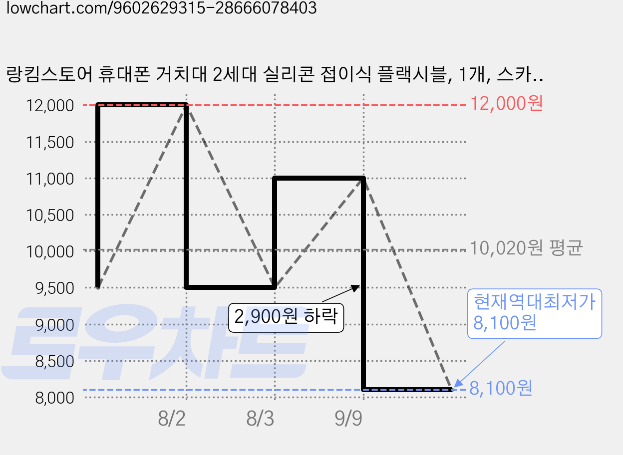 랑킴스토어 휴대폰 거치대 2세대 실리콘 접이식 플랙시블, 1개, 스카이 블루 가격 변동 차트, 현재가 8,100원, 역대최저가