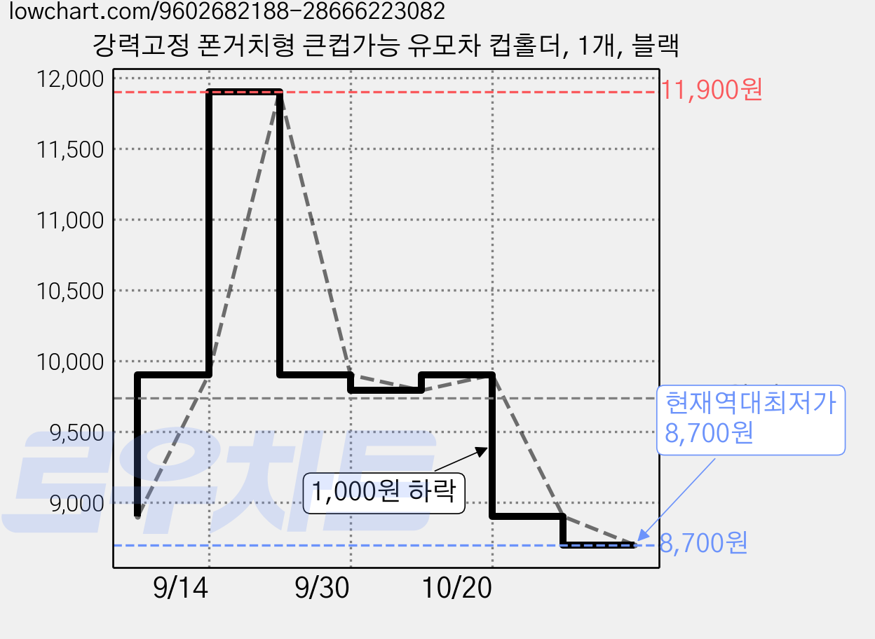 강력고정 폰거치형 큰컵가능 유모차 컵홀더, 1개, 블랙 가격 변동 차트, 현재가 8,700원, 역대최저가