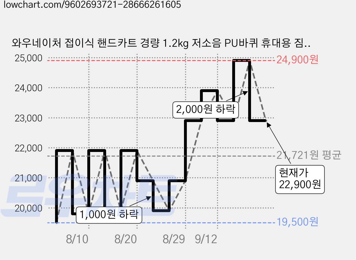 와우네이처 접이식 핸드카트 경량 1.2kg 저소음 PU바퀴 휴대용 짐운반, 1개, PU휠 가격 변동 차트, 현재가 22,900원, 관측 최저가 19,500원