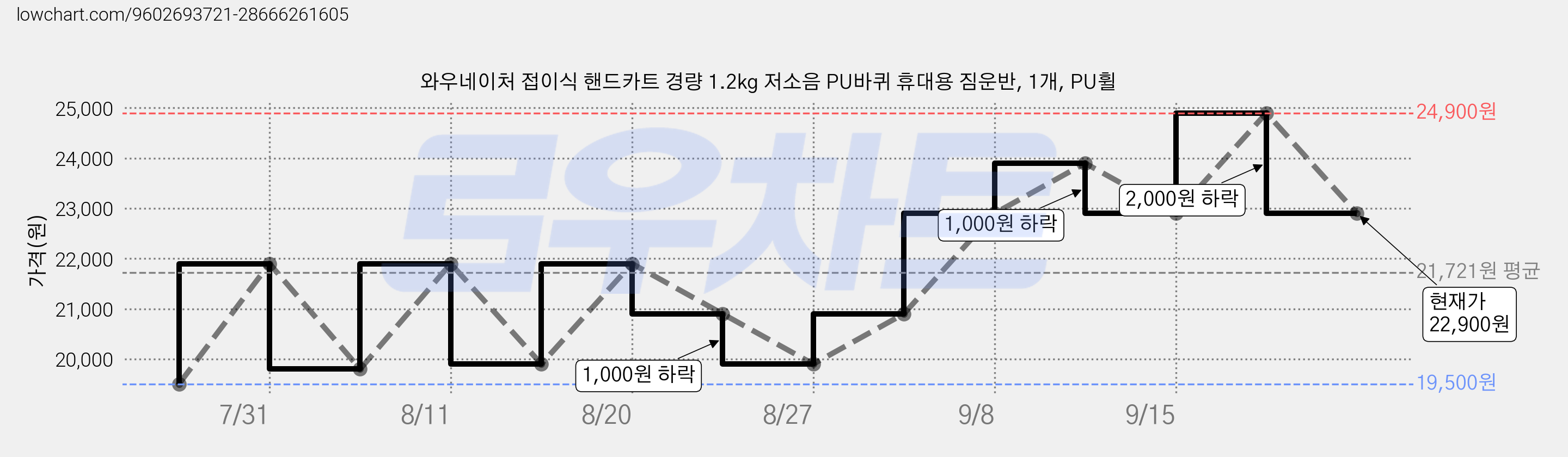 와우네이처 접이식 핸드카트 경량 1.2kg 저소음 PU바퀴 휴대용 짐운반, 1개, PU휠 가격 변동 차트, 현재가 22,900원, 관측 최저가 19,500원