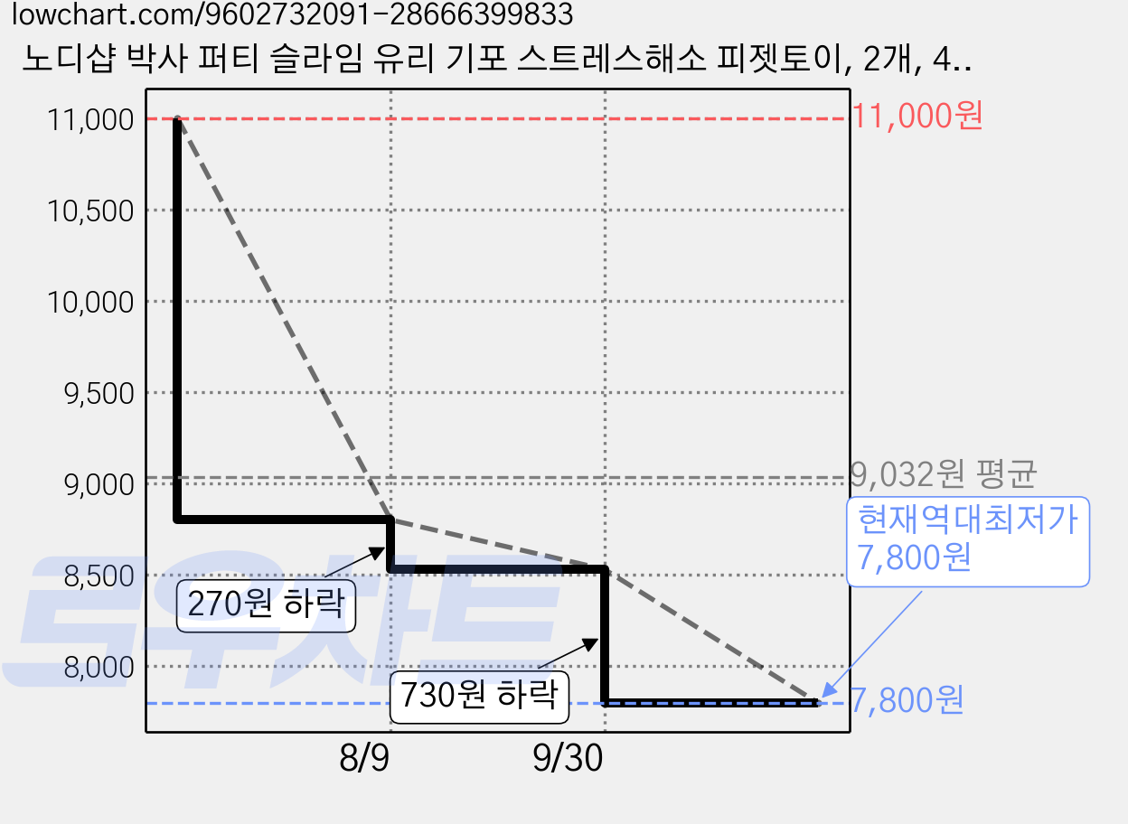 노디샵 박사 퍼티 슬라임 유리 기포 스트레스해소 피젯토이, 2개, 45g, 초록 1+1 가격 변동 차트, 현재가 7,800원, 역대최저가