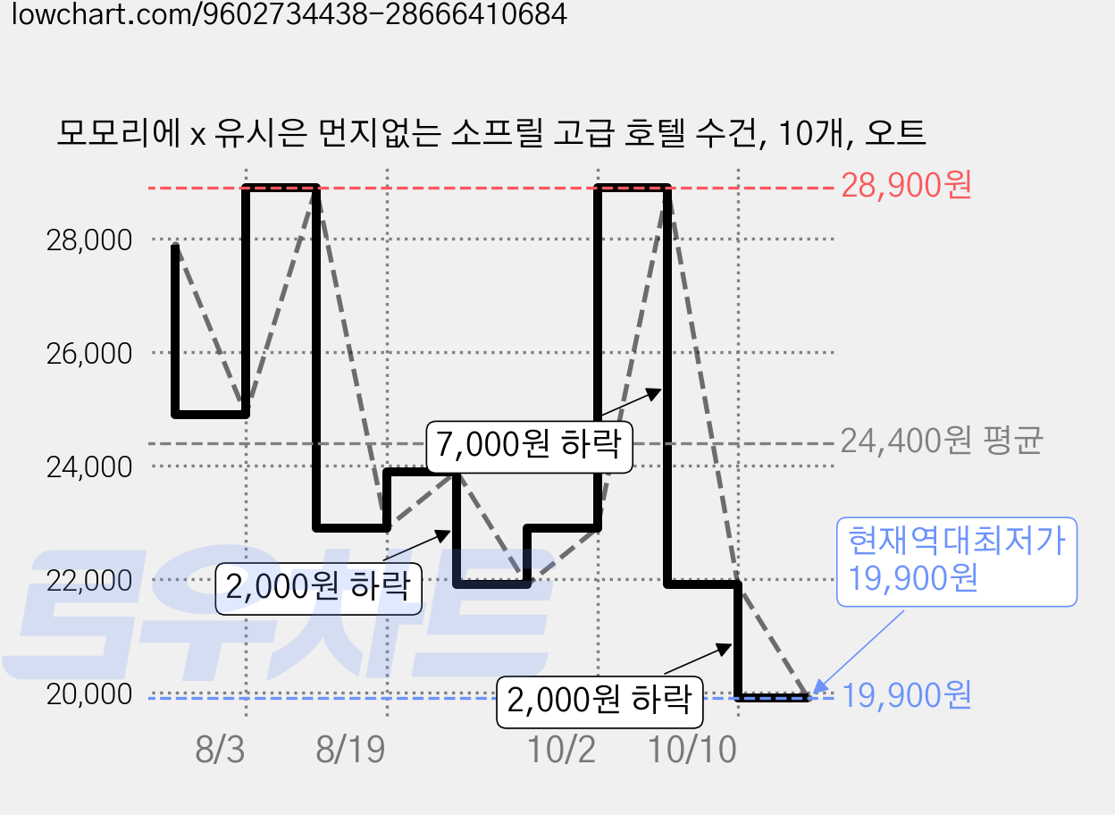 모모리에 x 유시은 먼지없는 소프릴 고급 호텔 수건, 10개, 오트 가격 변동 차트, 현재가 19,900원, 역대최저가