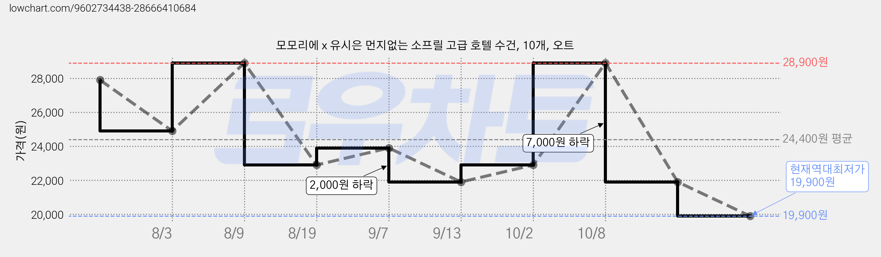 모모리에 x 유시은 먼지없는 소프릴 고급 호텔 수건, 10개, 오트 가격 변동 차트, 현재가 19,900원, 역대최저가