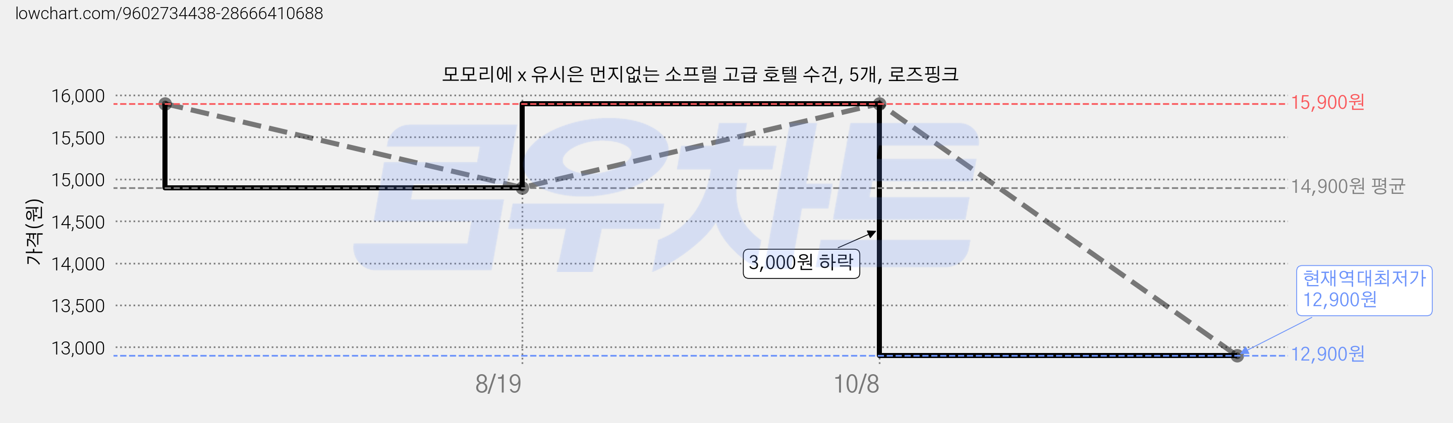 모모리에 x 유시은 먼지없는 소프릴 고급 호텔 수건, 5개, 로즈핑크 가격 변동 차트, 현재가 12,900원, 역대최저가