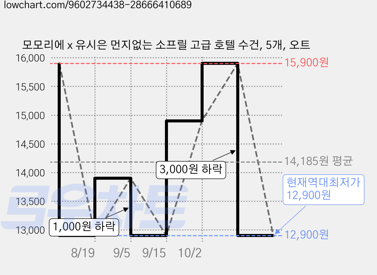 모모리에 x 유시은 먼지없는 소프릴 고급 호텔 수건, 5개, 오트 가격 변동 차트, 현재가 12,900원, 역대최저가