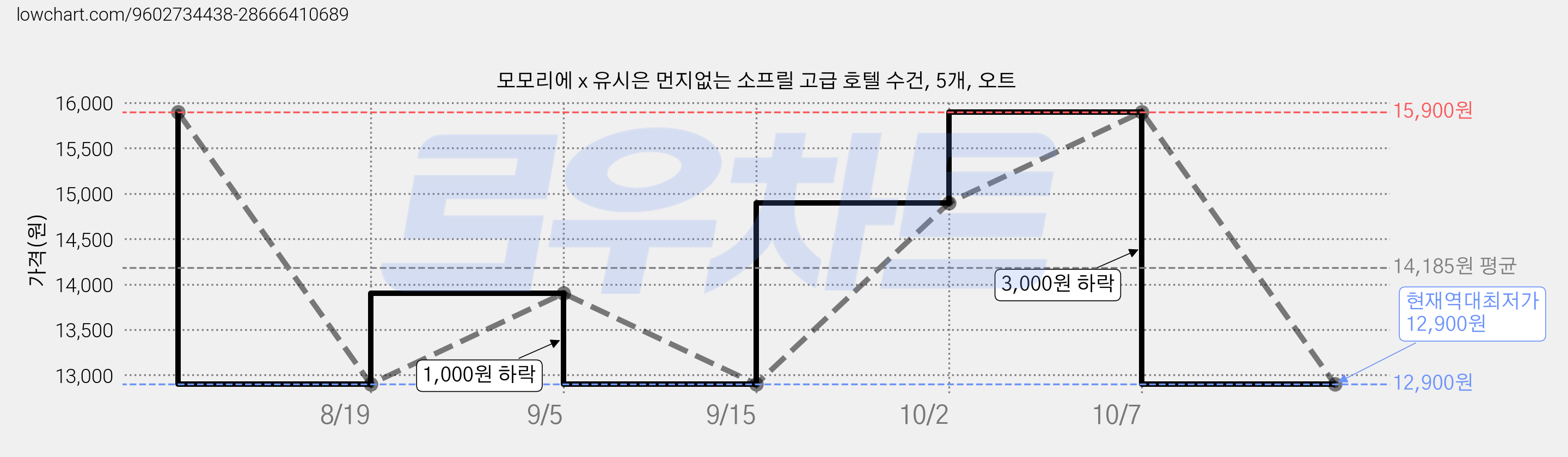 모모리에 x 유시은 먼지없는 소프릴 고급 호텔 수건, 5개, 오트 가격 변동 차트, 현재가 12,900원, 역대최저가