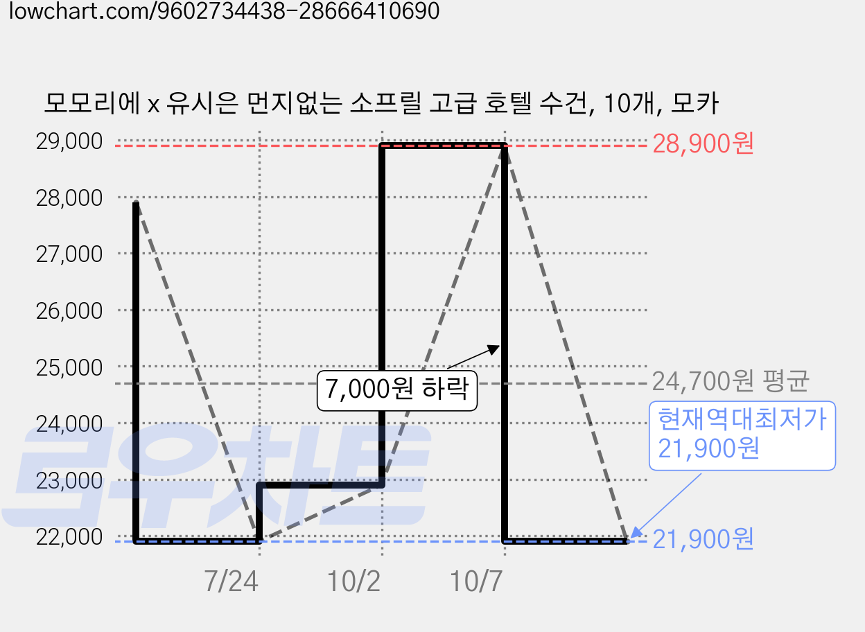 모모리에 x 유시은 먼지없는 소프릴 고급 호텔 수건, 10개, 모카 가격 변동 차트, 현재가 21,900원, 역대최저가