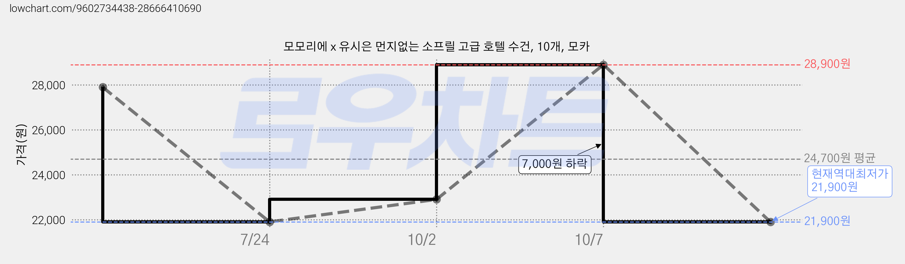 모모리에 x 유시은 먼지없는 소프릴 고급 호텔 수건, 10개, 모카 가격 변동 차트, 현재가 21,900원, 역대최저가