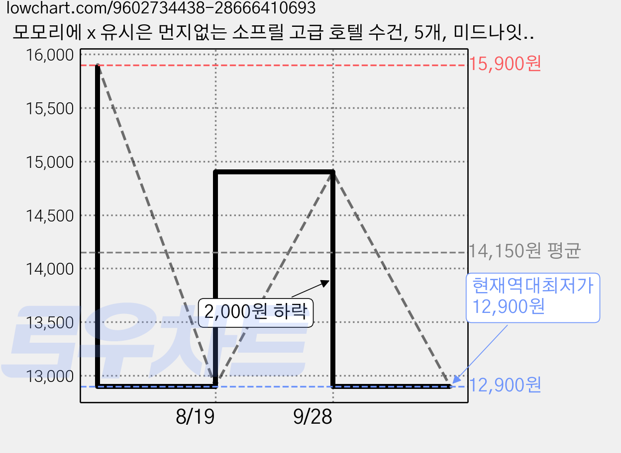 모모리에 x 유시은 먼지없는 소프릴 고급 호텔 수건, 5개, 미드나잇블루 가격 변동 차트, 현재가 12,900원, 역대최저가
