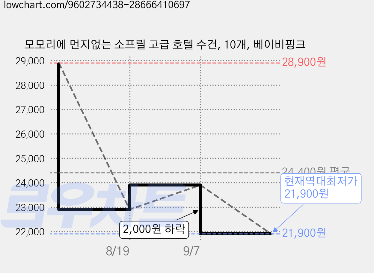 모모리에 먼지없는 소프릴 고급 호텔 수건, 10개, 베이비핑크 가격 변동 차트, 현재가 21,900원, 역대최저가