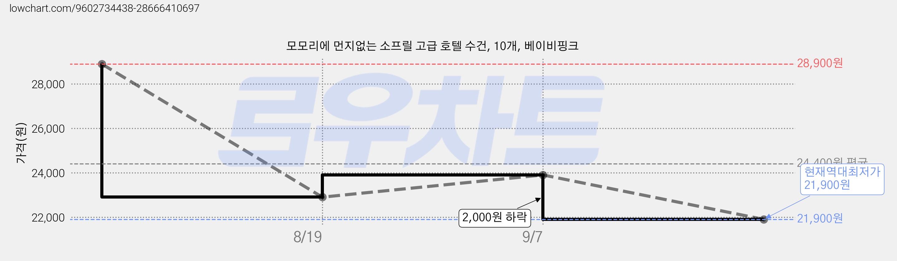 모모리에 먼지없는 소프릴 고급 호텔 수건, 10개, 베이비핑크 가격 변동 차트, 현재가 21,900원, 역대최저가