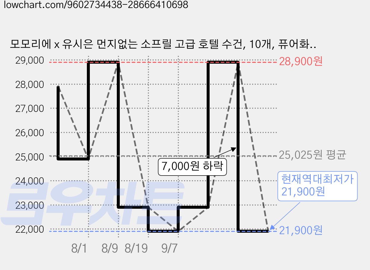 모모리에 x 유시은 먼지없는 소프릴 고급 호텔 수건, 10개, 퓨어화이트 가격 변동 차트, 현재가 21,900원, 역대최저가