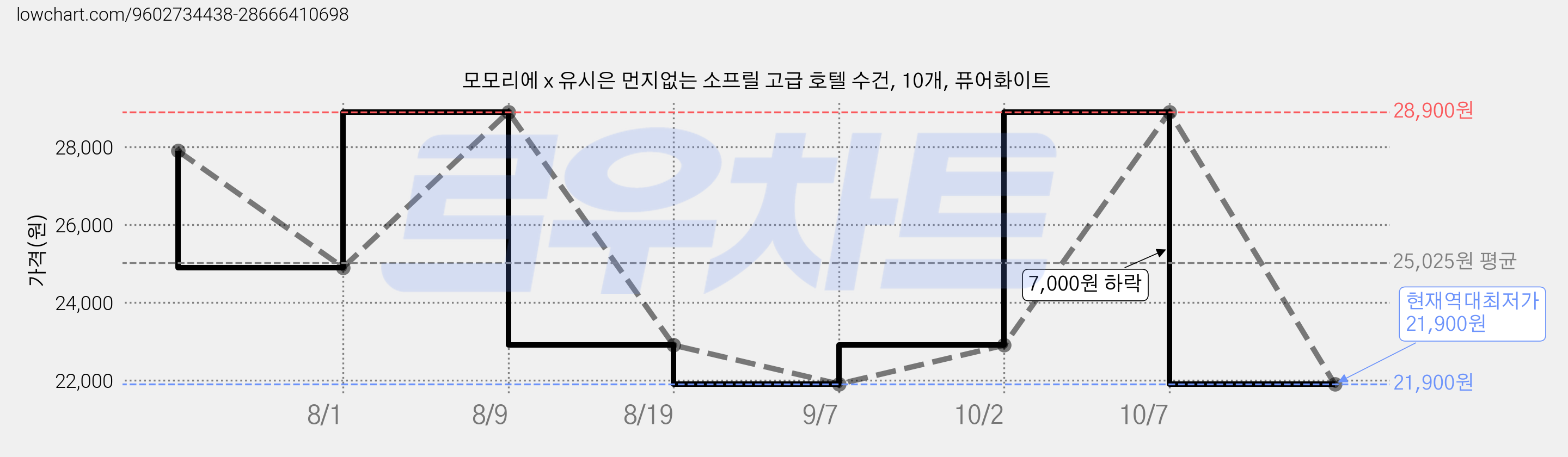 모모리에 x 유시은 먼지없는 소프릴 고급 호텔 수건, 10개, 퓨어화이트 가격 변동 차트, 현재가 21,900원, 역대최저가