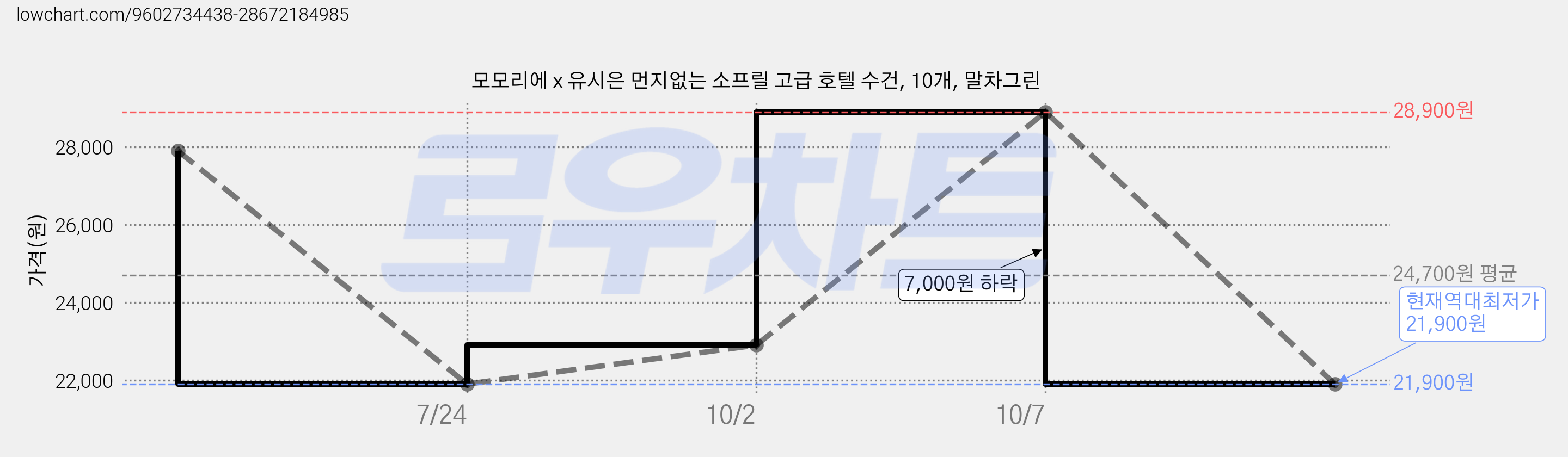 모모리에 x 유시은 먼지없는 소프릴 고급 호텔 수건, 10개, 말차그린 가격 변동 차트, 현재가 21,900원, 역대최저가