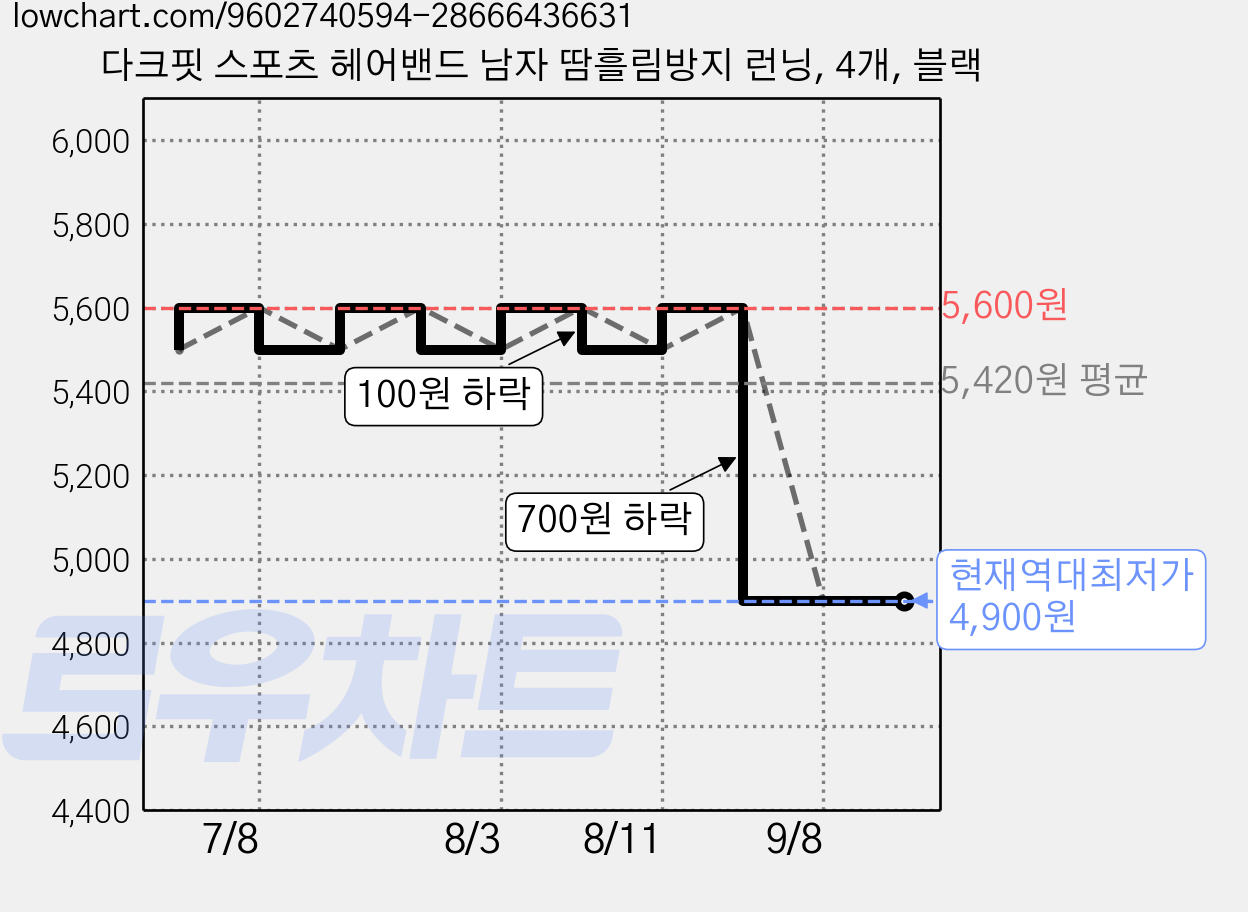 다크핏 스포츠 헤어밴드 남자 땀흘림방지 런닝, 4개, 블랙 가격 변동 차트, 현재가 4,900원, 역대최저가