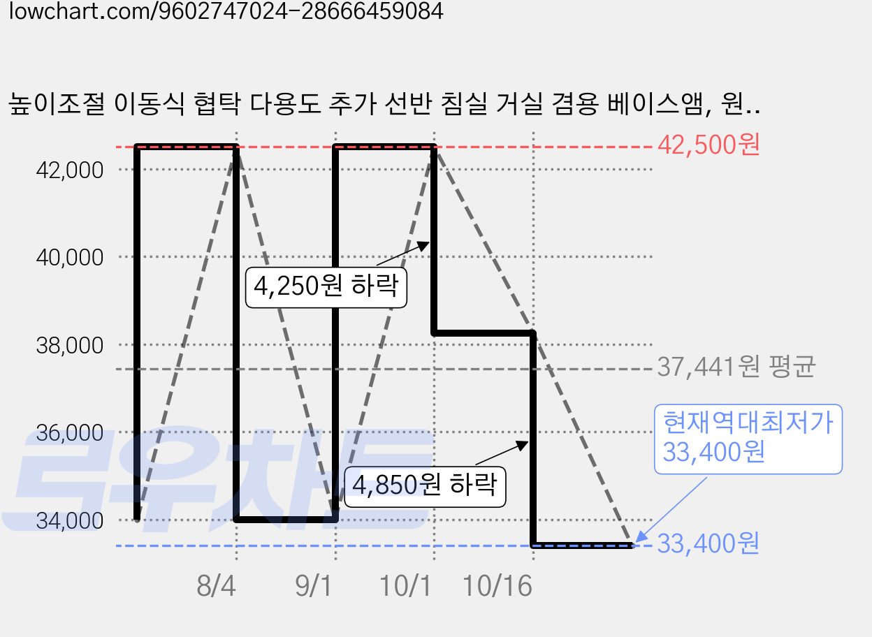 높이조절 이동식 협탁 다용도 추가 선반 침실 거실 겸용 베이스앰, 원목색 가격 변동 차트, 현재가 33,400원, 역대최저가