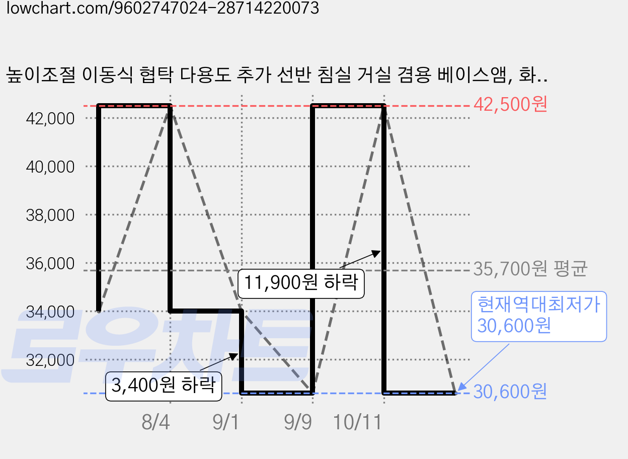 높이조절 이동식 협탁 다용도 추가 선반 침실 거실 겸용 베이스앰, 화이트 가격 변동 차트, 현재가 30,600원, 역대최저가