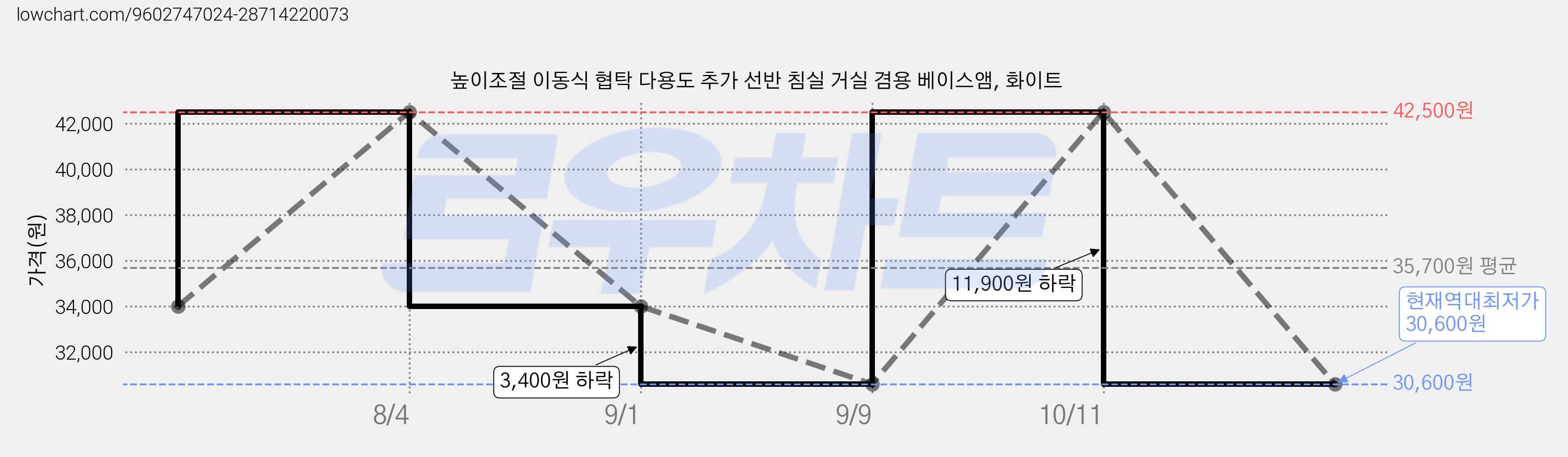 높이조절 이동식 협탁 다용도 추가 선반 침실 거실 겸용 베이스앰, 화이트 가격 변동 차트, 현재가 30,600원, 역대최저가
