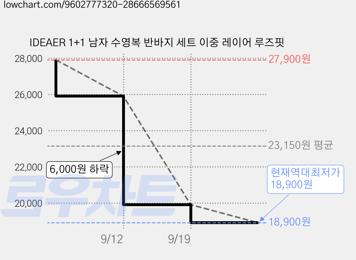 IDEAER 1+1 남자 수영복 반바지 세트 이중 레이어 루즈핏 가격 변동 차트, 현재가 18,900원, 역대최저가