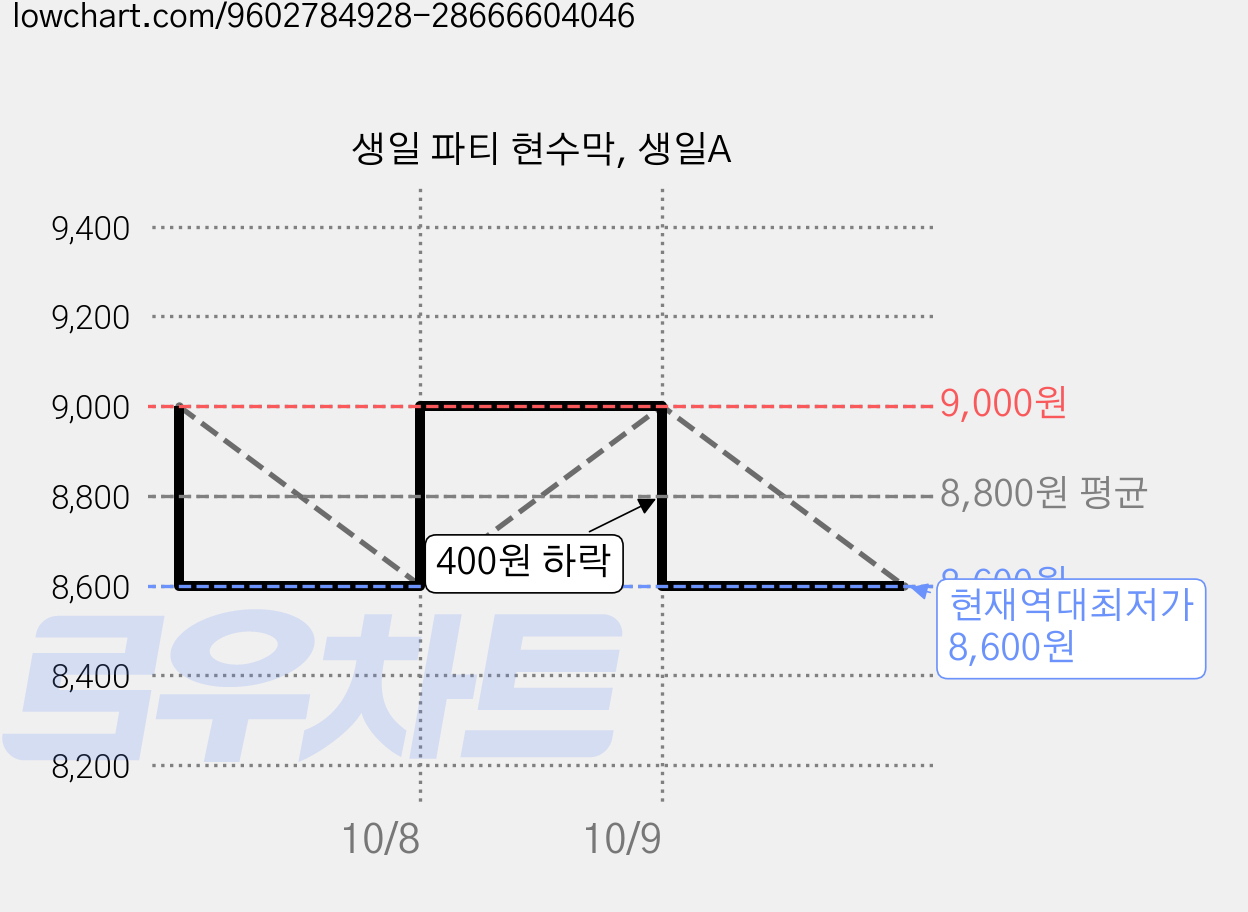 생일 파티 현수막, 생일A 가격 변동 차트, 현재가 8,600원, 역대최저가