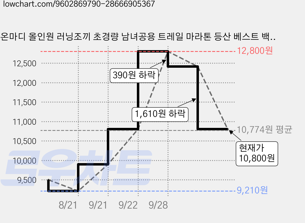 온마디 올인원 러닝조끼 초경량 남녀공용 트레일 마라톤 등산 베스트 백팩, 1개, 그레이 가격 변동 차트, 현재가 10,800원, 관측 최저가 9,210원