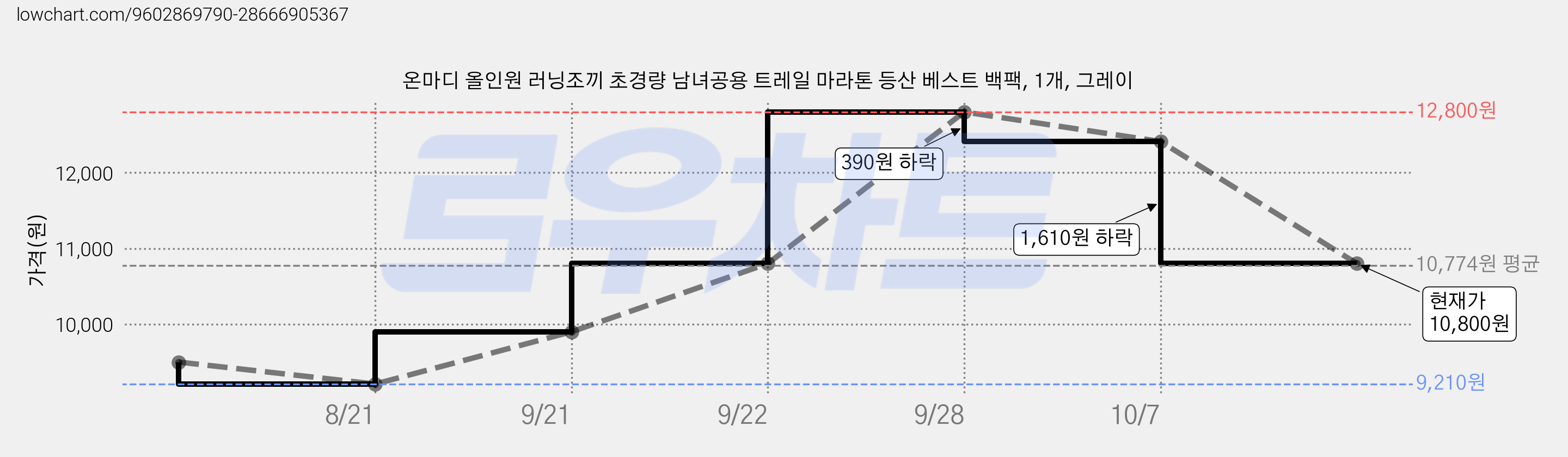 온마디 올인원 러닝조끼 초경량 남녀공용 트레일 마라톤 등산 베스트 백팩, 1개, 그레이 가격 변동 차트, 현재가 10,800원, 관측 최저가 9,210원