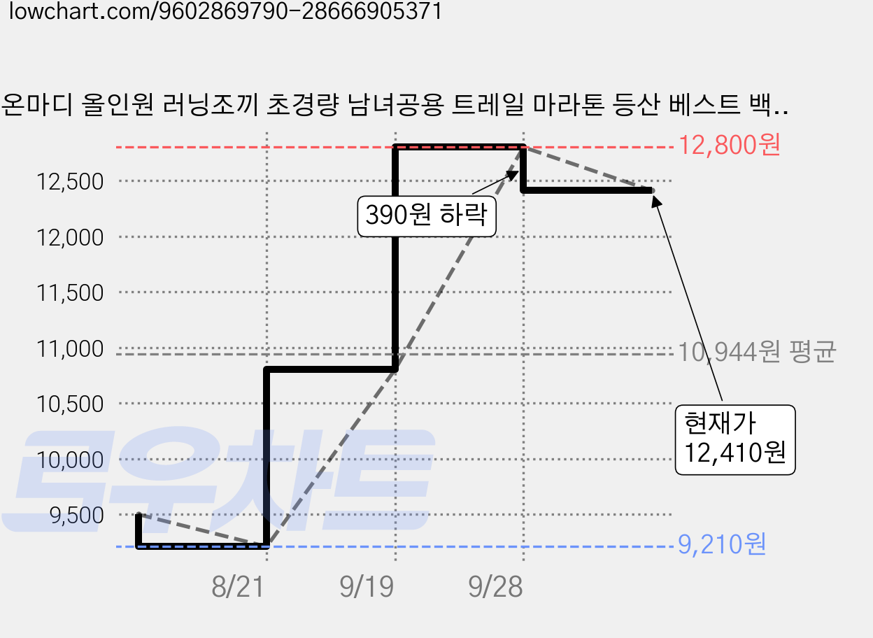 온마디 올인원 러닝조끼 초경량 남녀공용 트레일 마라톤 등산 베스트 백팩, 1개, 블랙 가격 변동 차트, 현재가 12,410원, 관측 최저가 9,210원