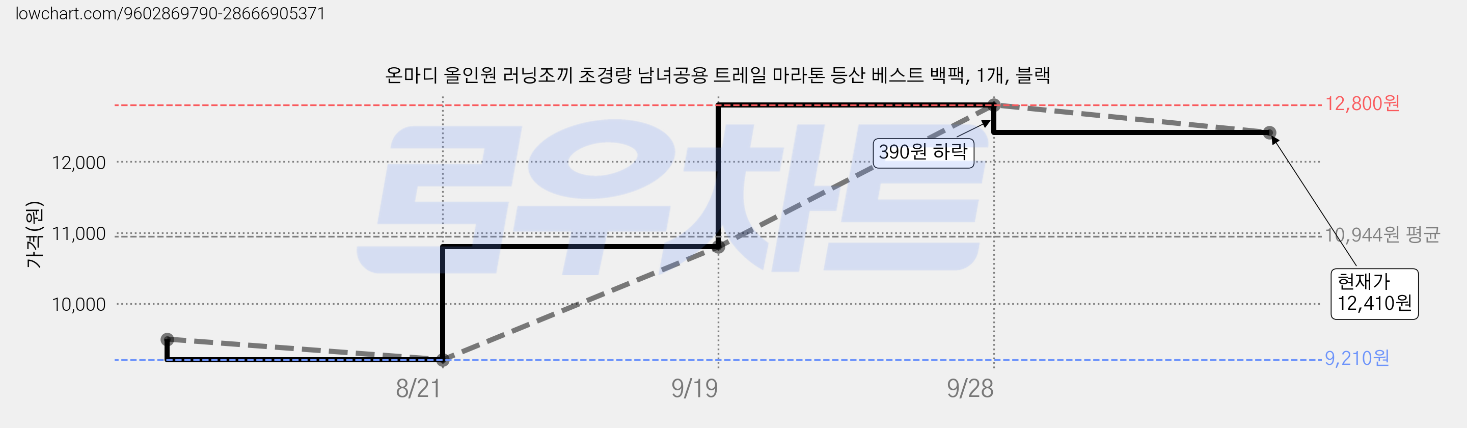온마디 올인원 러닝조끼 초경량 남녀공용 트레일 마라톤 등산 베스트 백팩, 1개, 블랙 가격 변동 차트, 현재가 12,410원, 관측 최저가 9,210원