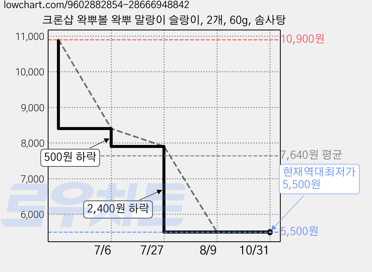크론샵 왁뿌볼 왁뿌 말랑이 슬랑이, 2개, 60g, 솜사탕 가격 변동 차트, 현재가 5,500원, 역대최저가