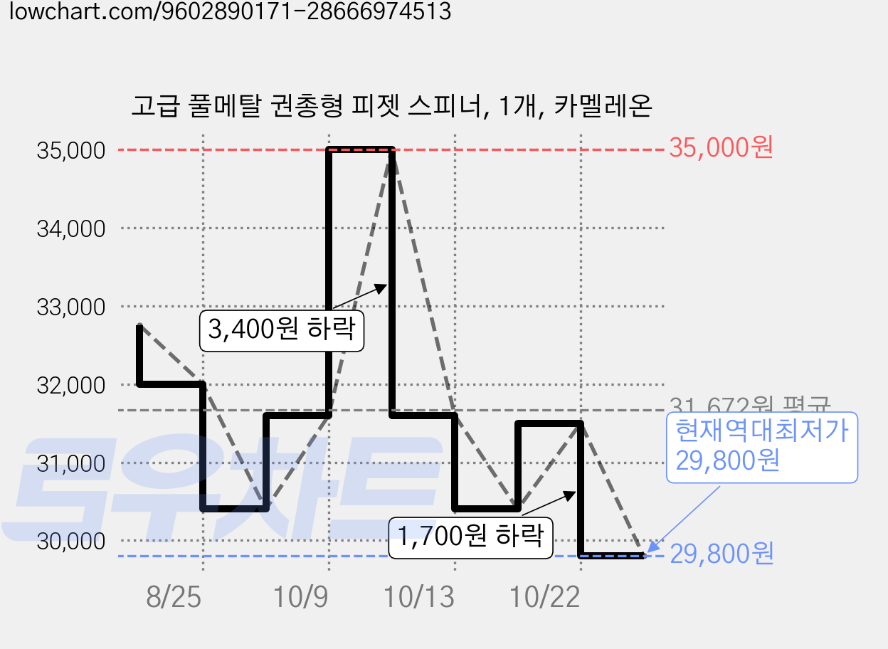 고급 풀메탈 권총형 피젯 스피너, 1개, 카멜레온 가격 변동 차트, 현재가 29,800원, 역대최저가