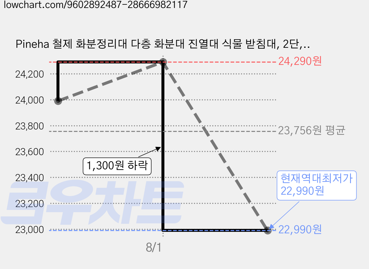 Pineha 철제 화분정리대 다층 화분대 진열대 식물 받침대, 2단, 화이트 가격 변동 차트, 현재가 22,990원, 역대최저가