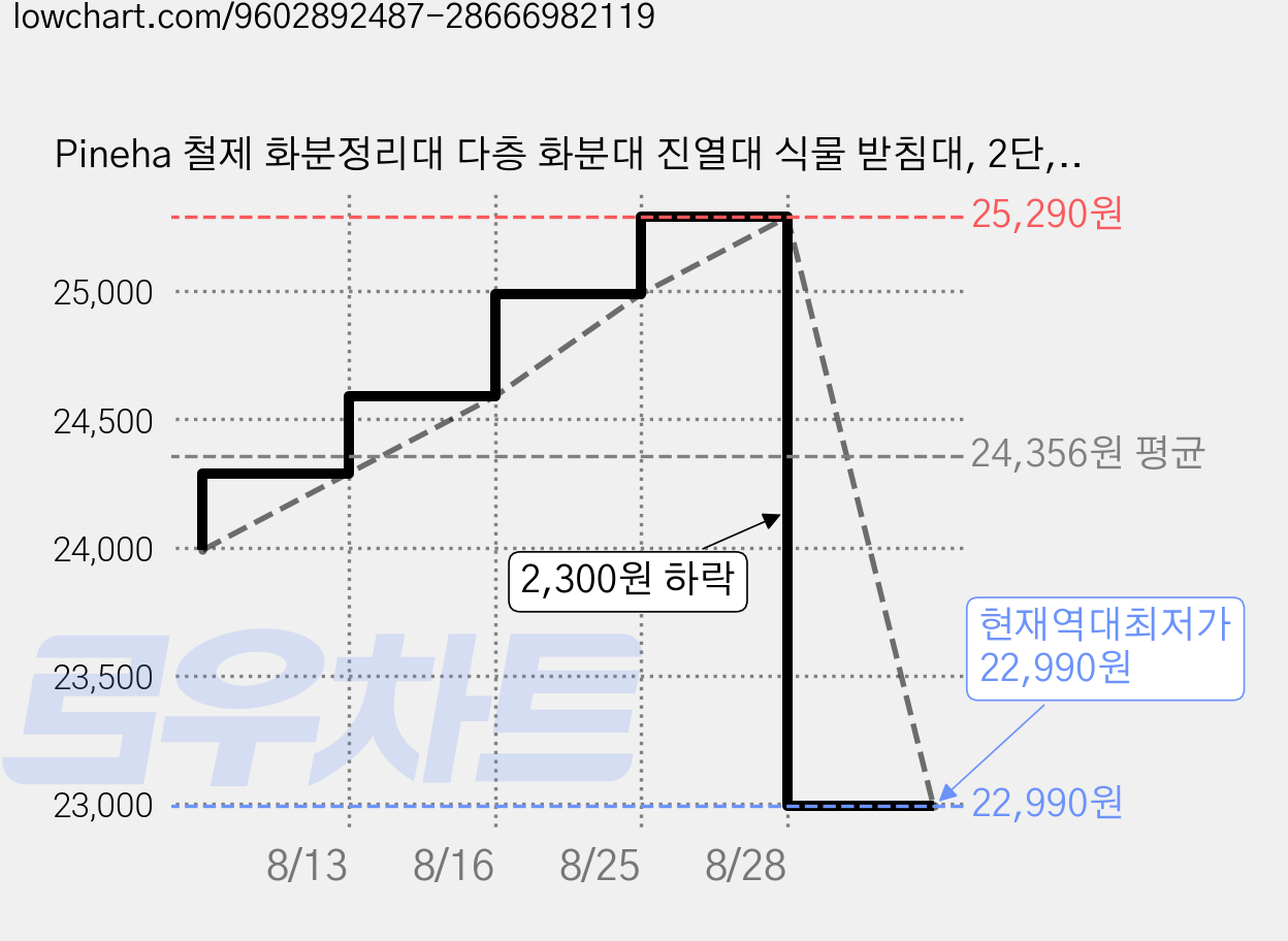 Pineha 철제 화분정리대 다층 화분대 진열대 식물 받침대, 2단, 블랙 가격 변동 차트, 현재가 22,990원, 역대최저가