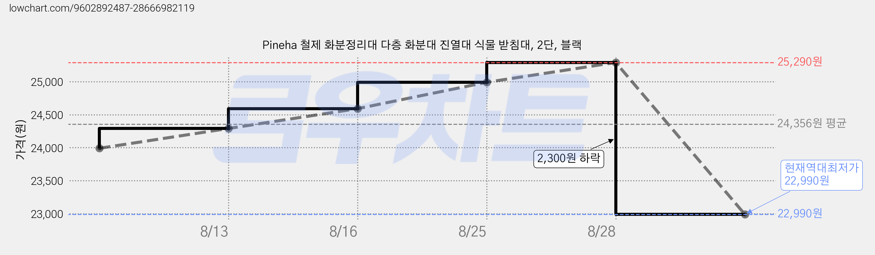 Pineha 철제 화분정리대 다층 화분대 진열대 식물 받침대, 2단, 블랙 가격 변동 차트, 현재가 22,990원, 역대최저가