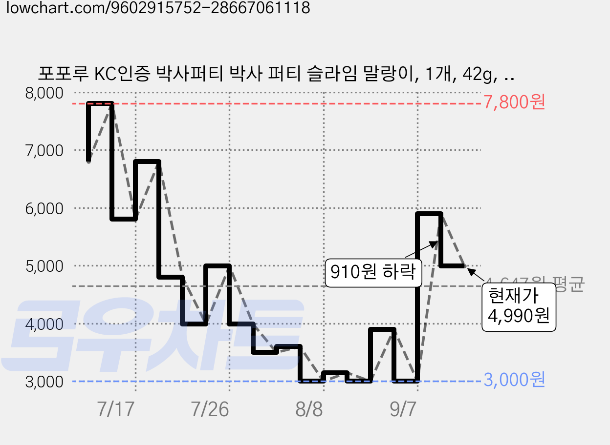 포포루 KC인증 박사퍼티 박사 퍼티 슬라임 말랑이, 1개, 42g, 유리 가격 변동 차트, 현재가 4,990원, 관측 최저가 3,000원