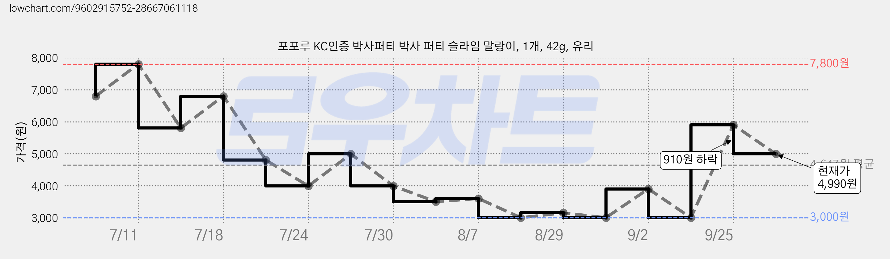 포포루 KC인증 박사퍼티 박사 퍼티 슬라임 말랑이, 1개, 42g, 유리 가격 변동 차트, 현재가 4,990원, 관측 최저가 3,000원
